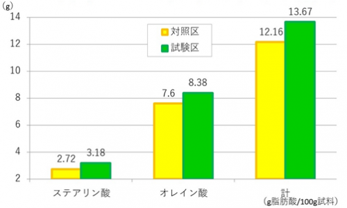 脂肪酸量の比較