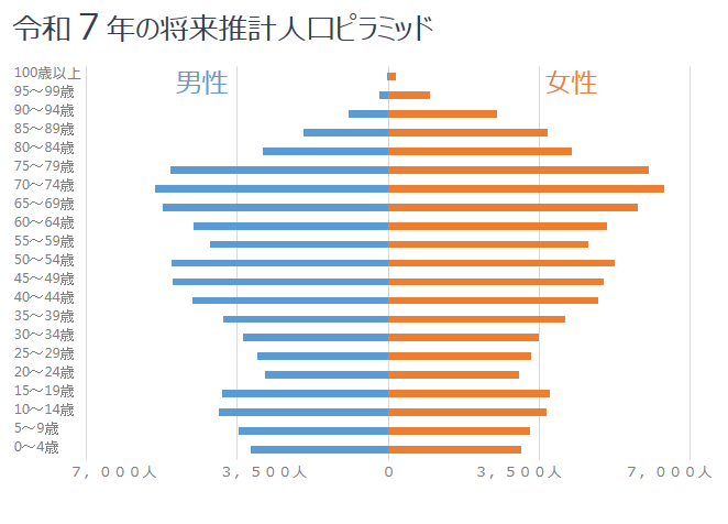 令和７年の推計人口ピラミッド