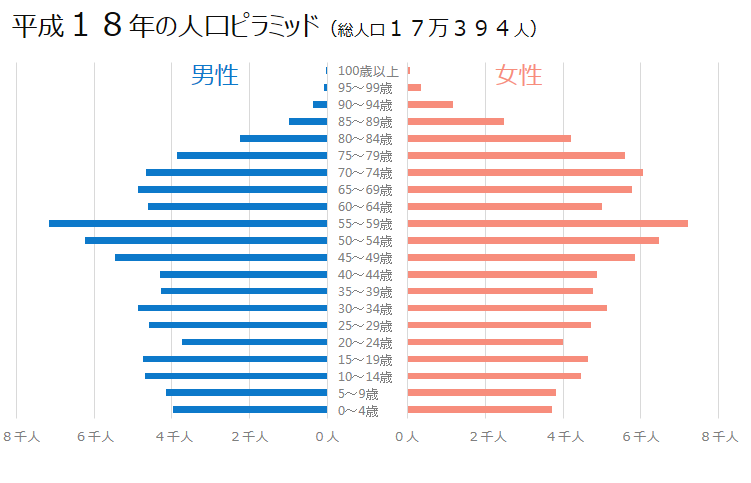 平成18年の人口ピラミッド