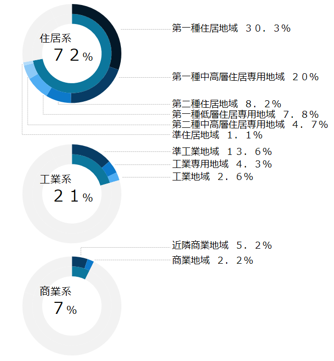都市計画区域の用途指定状況