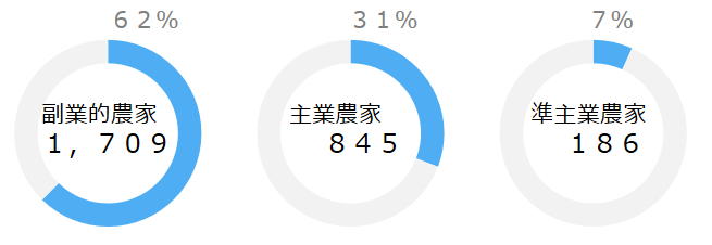 主副業別農家数