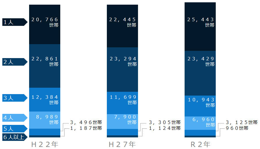 世帯人員の人数別一般世帯数の推移です