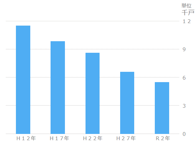 農家数の推移です