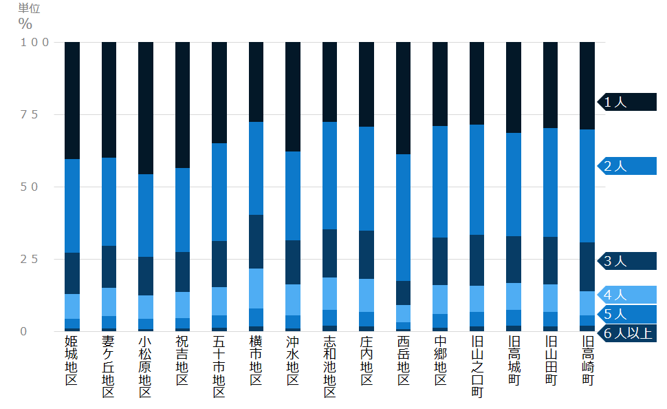 世帯人員の人数別一般世帯の割合(地区別)です
