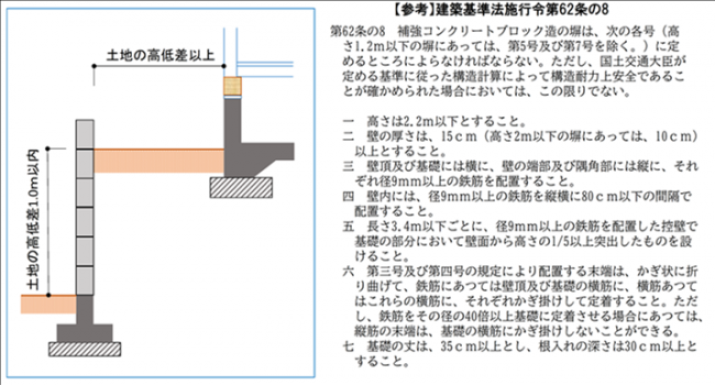 参考図・施行令62条の8