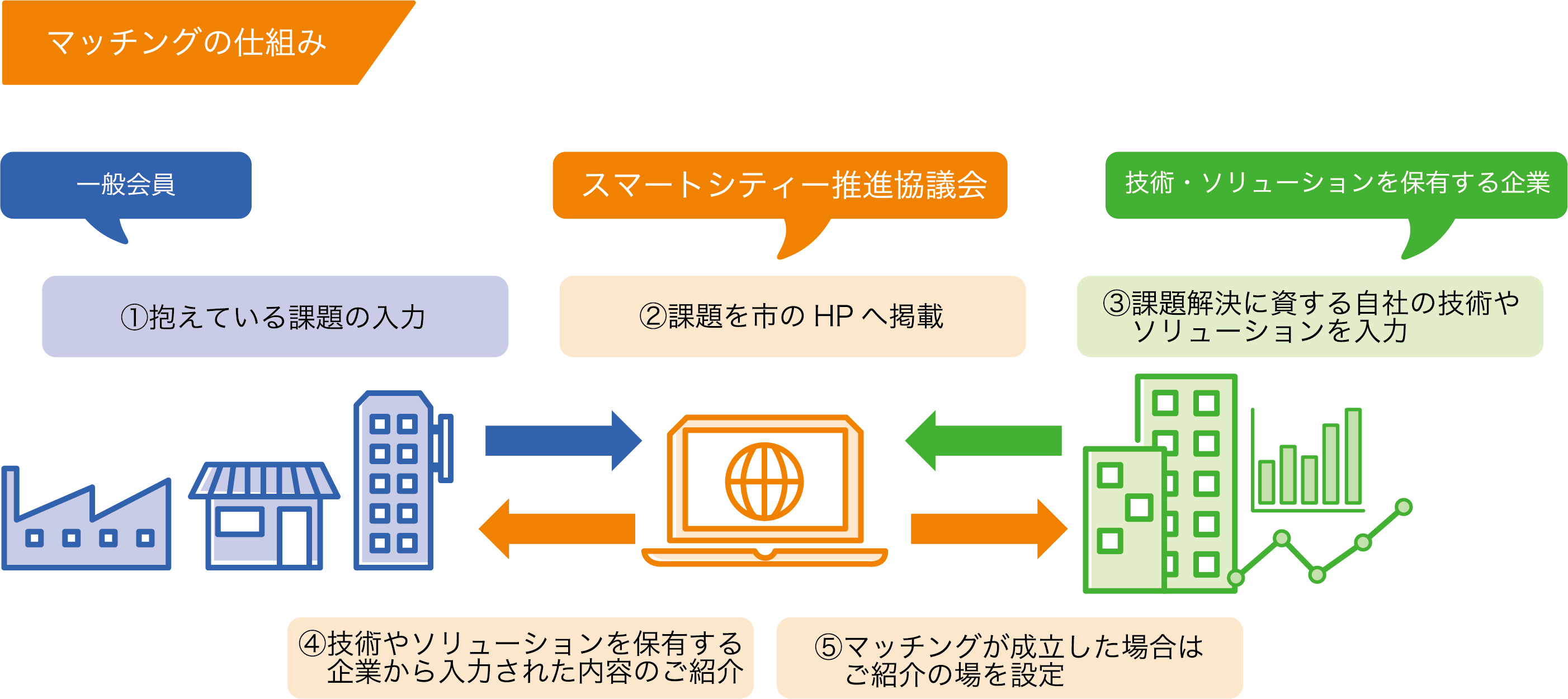 マッチングの仕組み