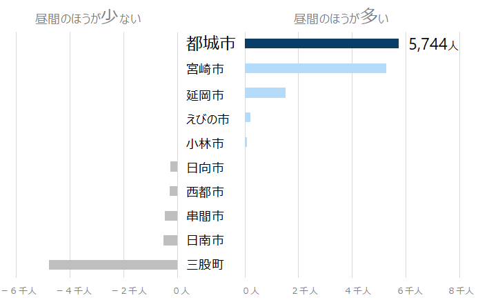 昼間と夜間の人口