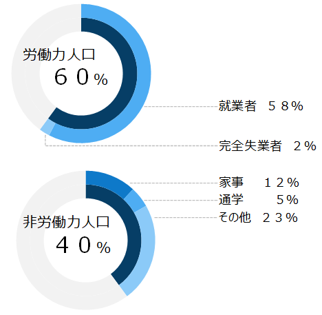 労働力人口