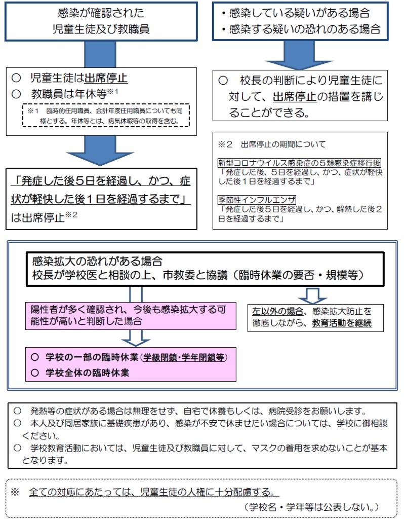 学校の対応フロー図