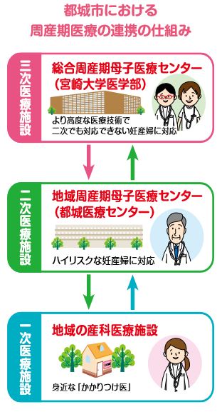 都城市における周産期医療の連携の仕組みイメージ