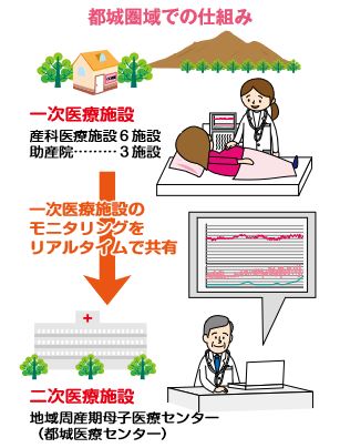 分娩時医療情報ネットワークシステムイメージ