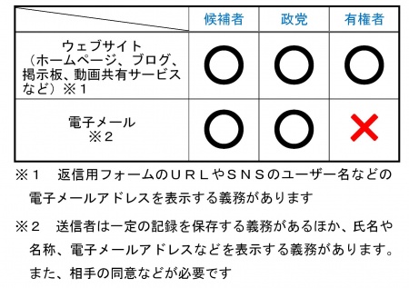 ウェブサイト、電子メール利用許可一覧表