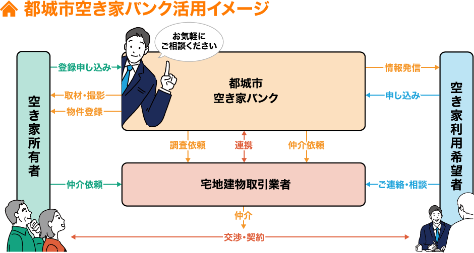 都城市空き家バンク活用イメージ