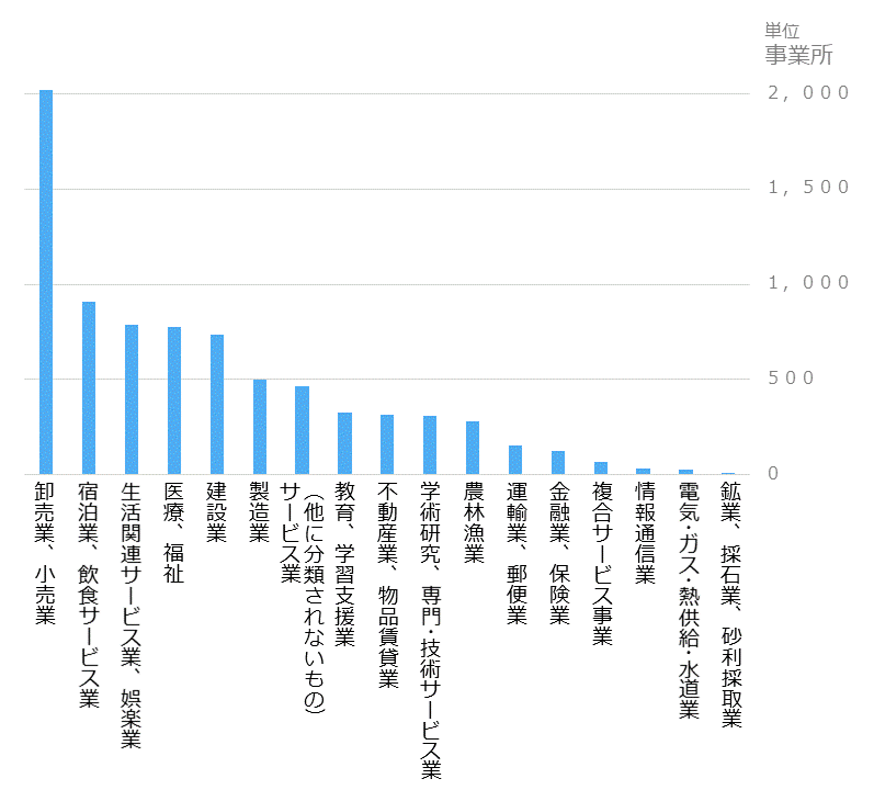 産業別の事業所数です