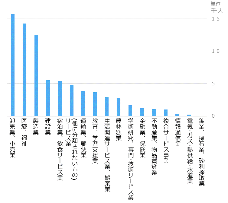 産業別の従業者数です