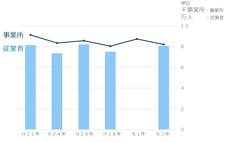 令和３年の事業所と従業者数の推移です