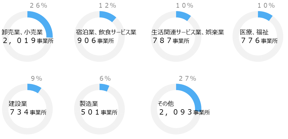 産業大分類別事業所数のグラフです