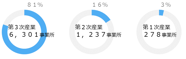 産業３部門別事業所数のグラフです