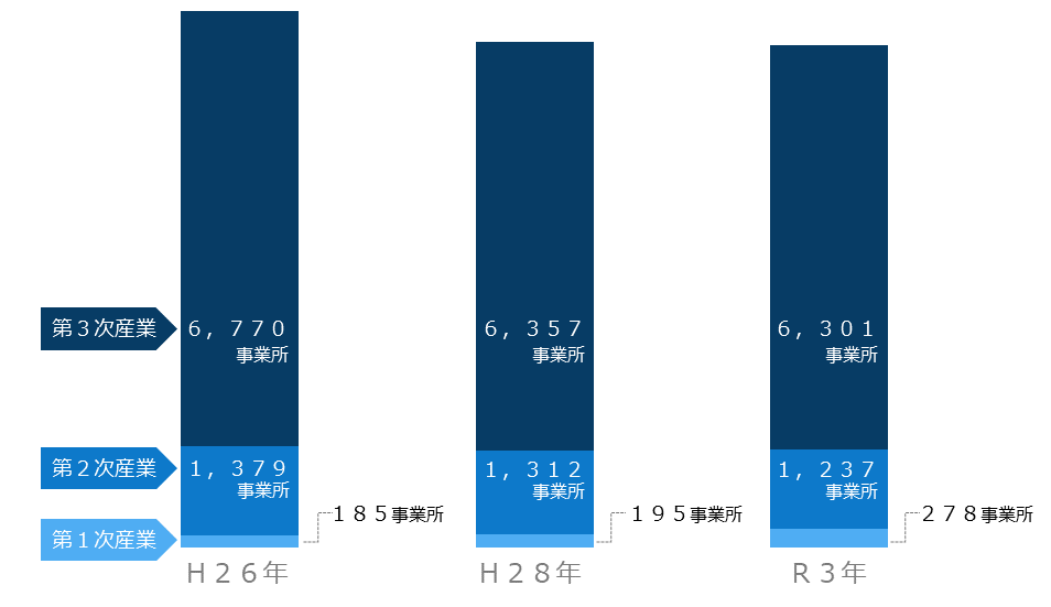 産業３部門別事業所数推移のグラフです