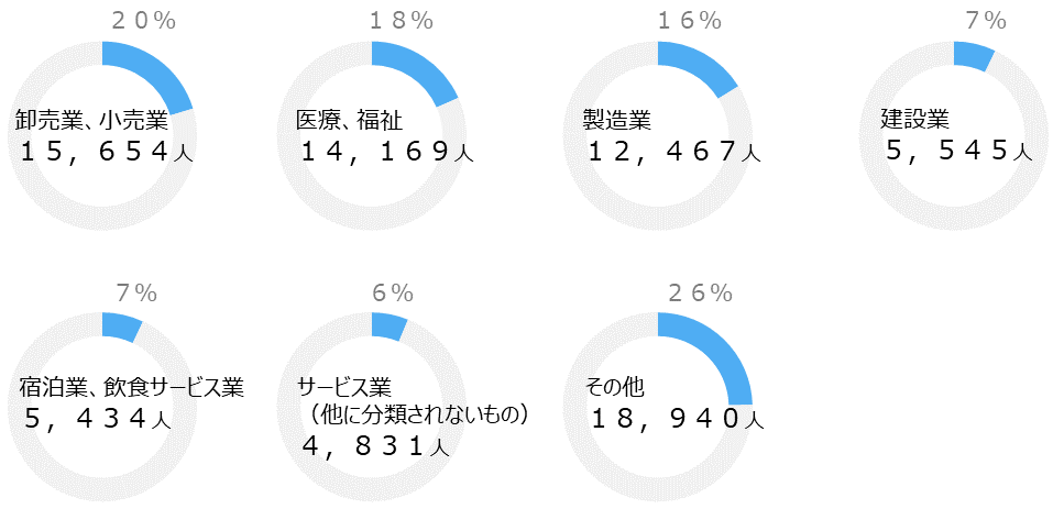 産業大分類別従業者数のグラフです