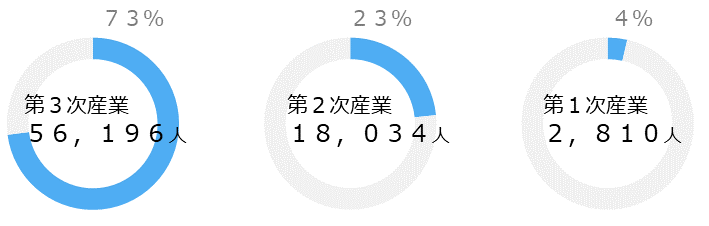 産業３部門別の従業者数のグラフです