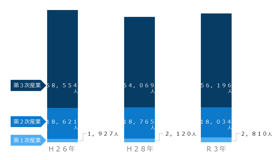 産業３部門別従業者数推移のグラフです