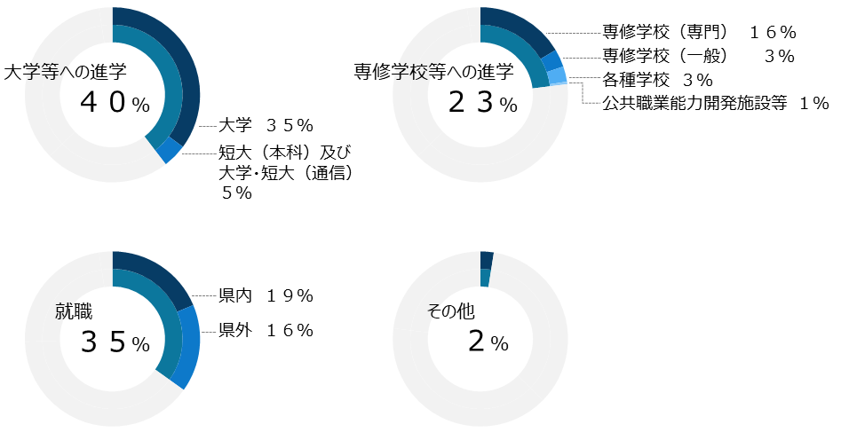 高等学校卒業後の進路状況のグラフです