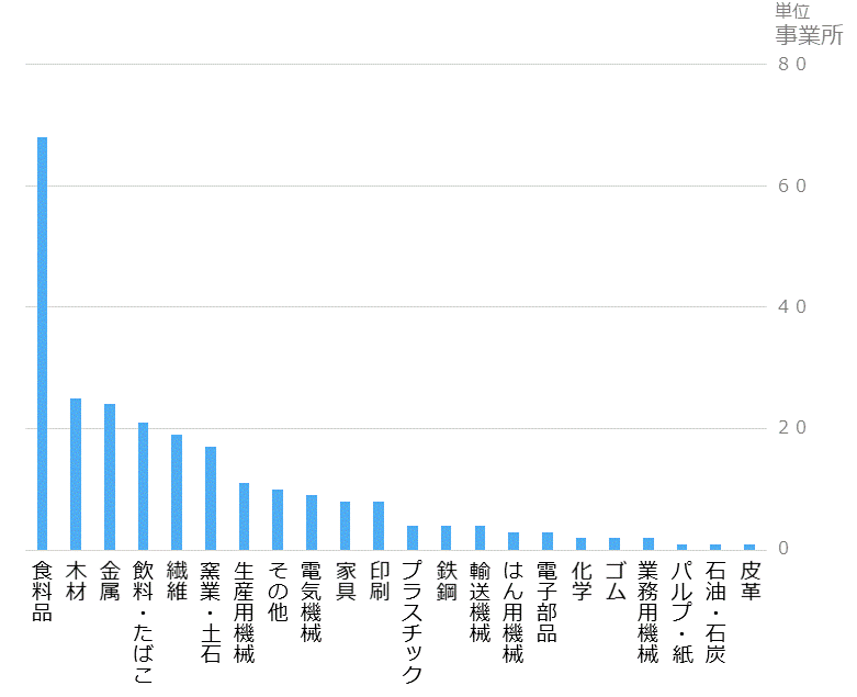 産業別の事業所数のグラフです