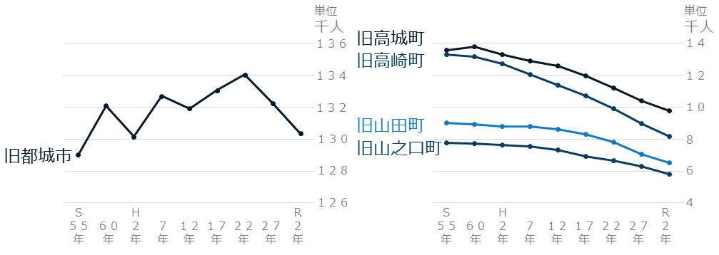 旧市町別人口推移のグラフです