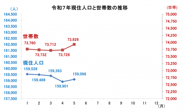 現住人口と世帯数の推移