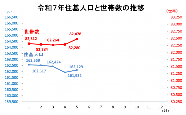住基人口と世帯数の推移