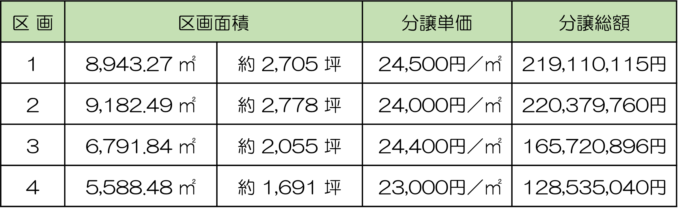 区画面積、分譲単価
