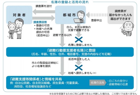 名簿の登録と活用の流れ