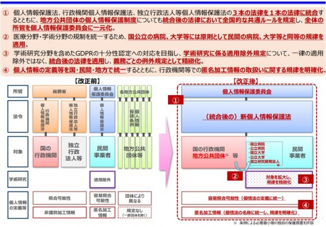 令和3年改正法の概要の全体像