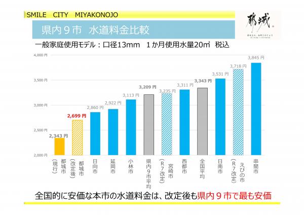 宮崎県内９市の水道料金比較