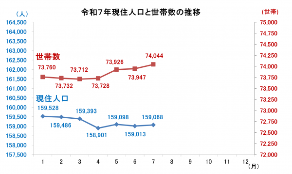 現住人口と世帯数の推移