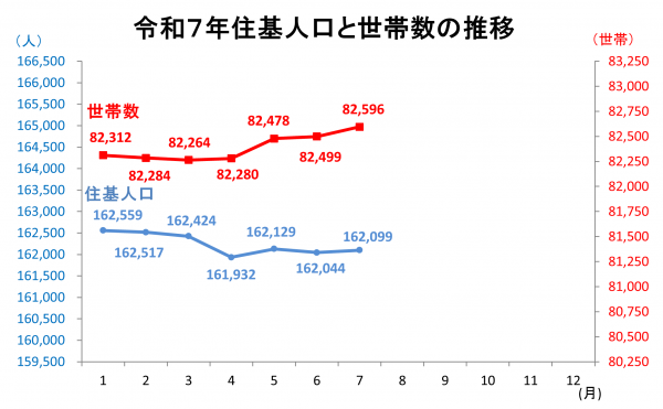 住基人口と世帯数の推移