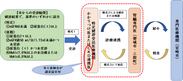 CKD予防連携イメージ図