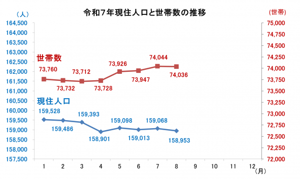 現住人口と世帯数の推移