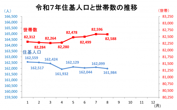 住基人口と世帯数の推移