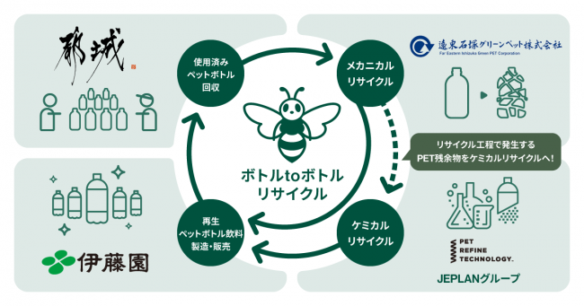 水平リサイクルスキーム図