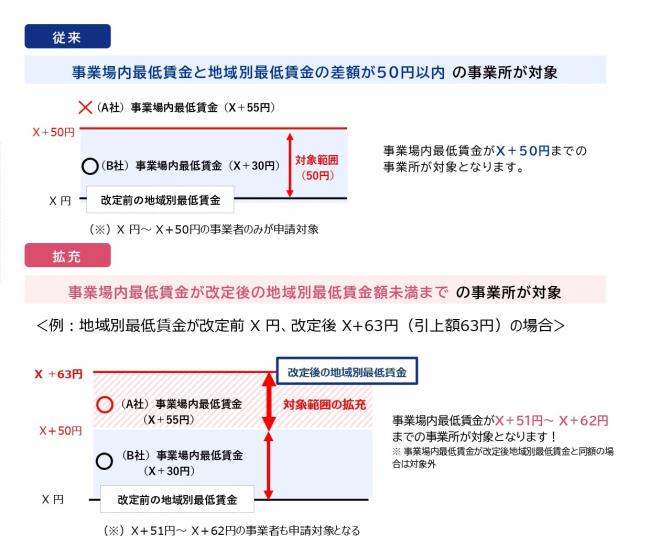 対象の拡充
