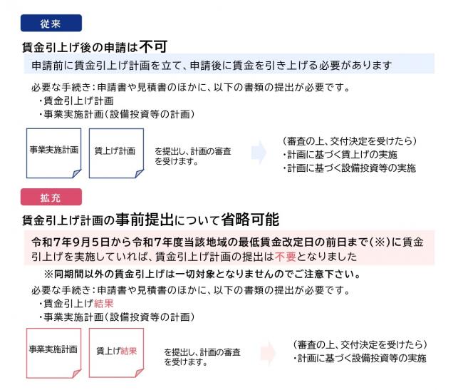 申請