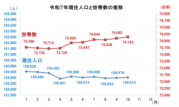 現住人口と世帯数の推移