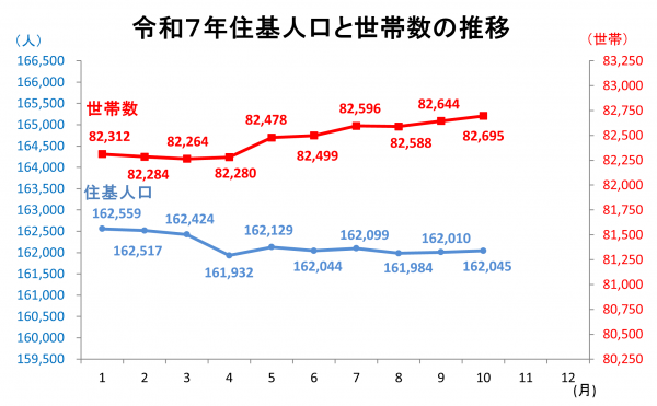 住基人口と世帯数の推移