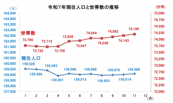 現住人口と世帯数の推移