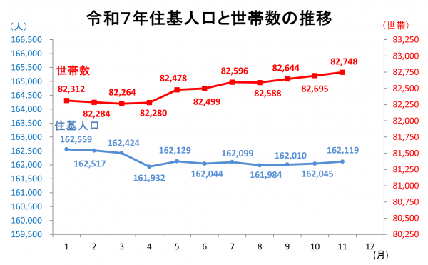 住基人口と世帯数の推移