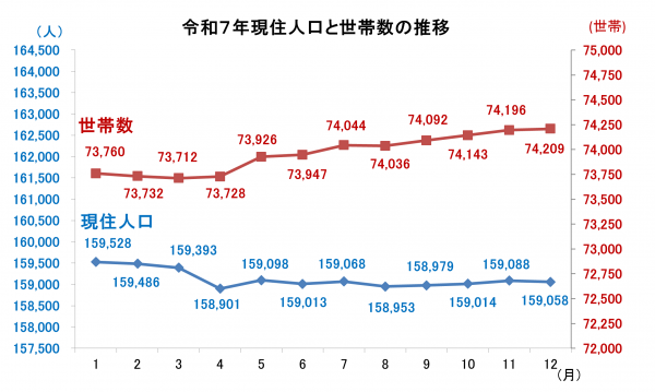 現住人口と世帯数の推移