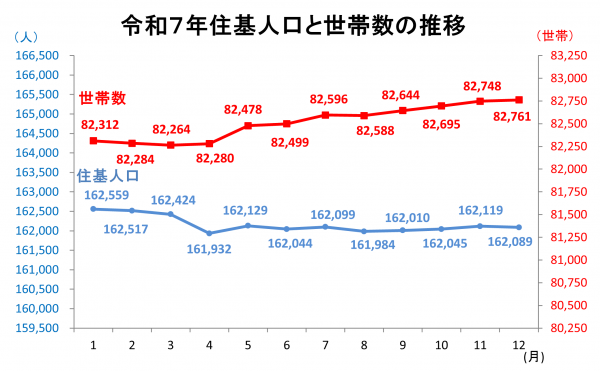 住基人口と世帯数の推移