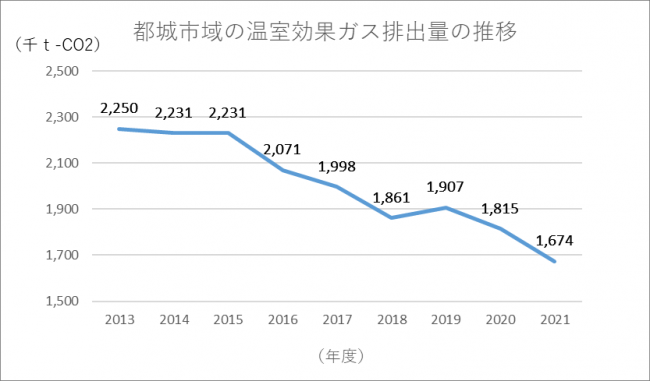 市域における温室効果ガス排出量の推移